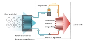 termodinamico come funziona